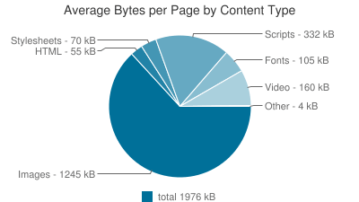 Page weight statistics, Oct 2015