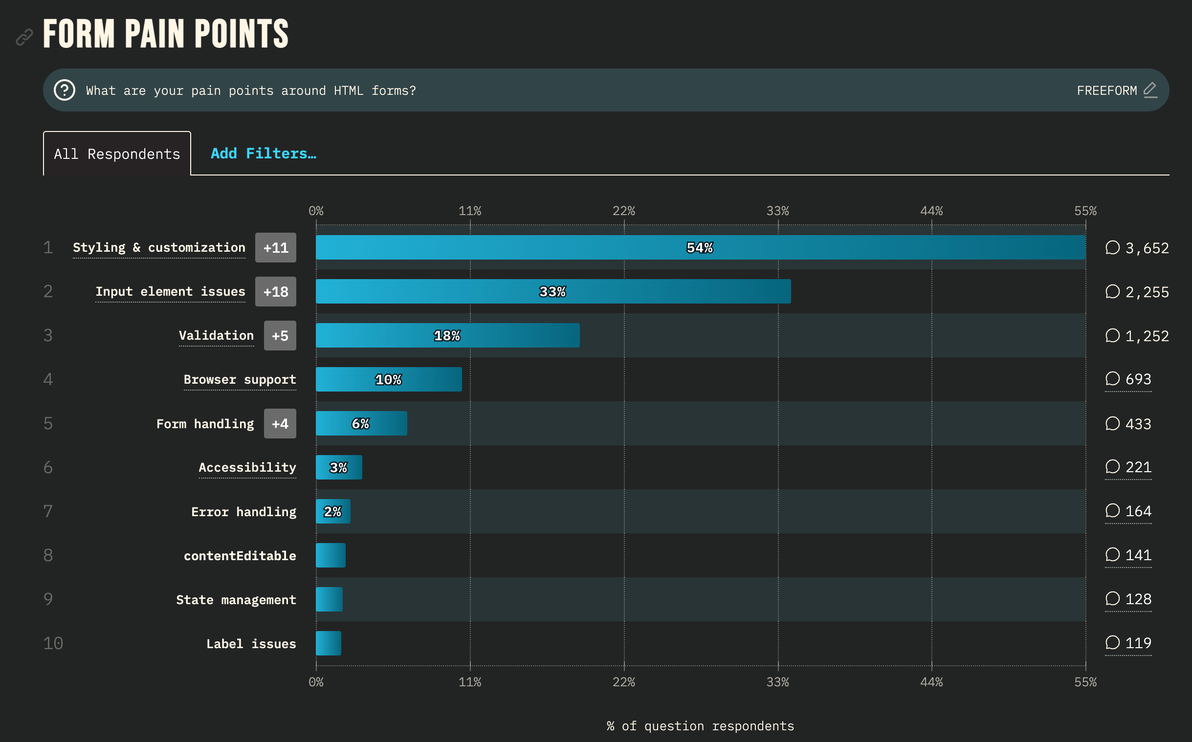Top form related pain points from the State of HTML survey