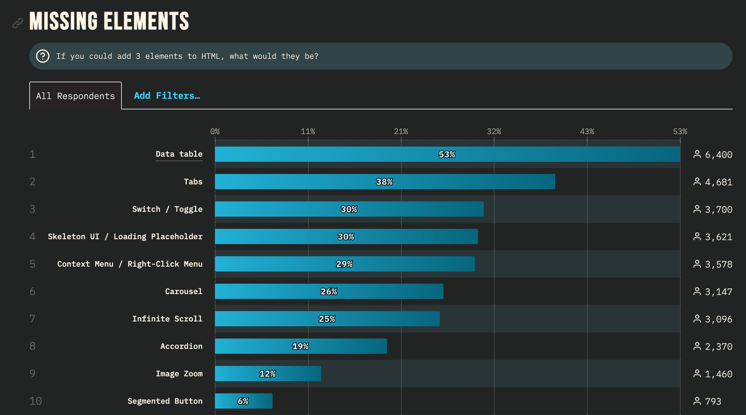 Top 10 missing elements from the State of HTML survey