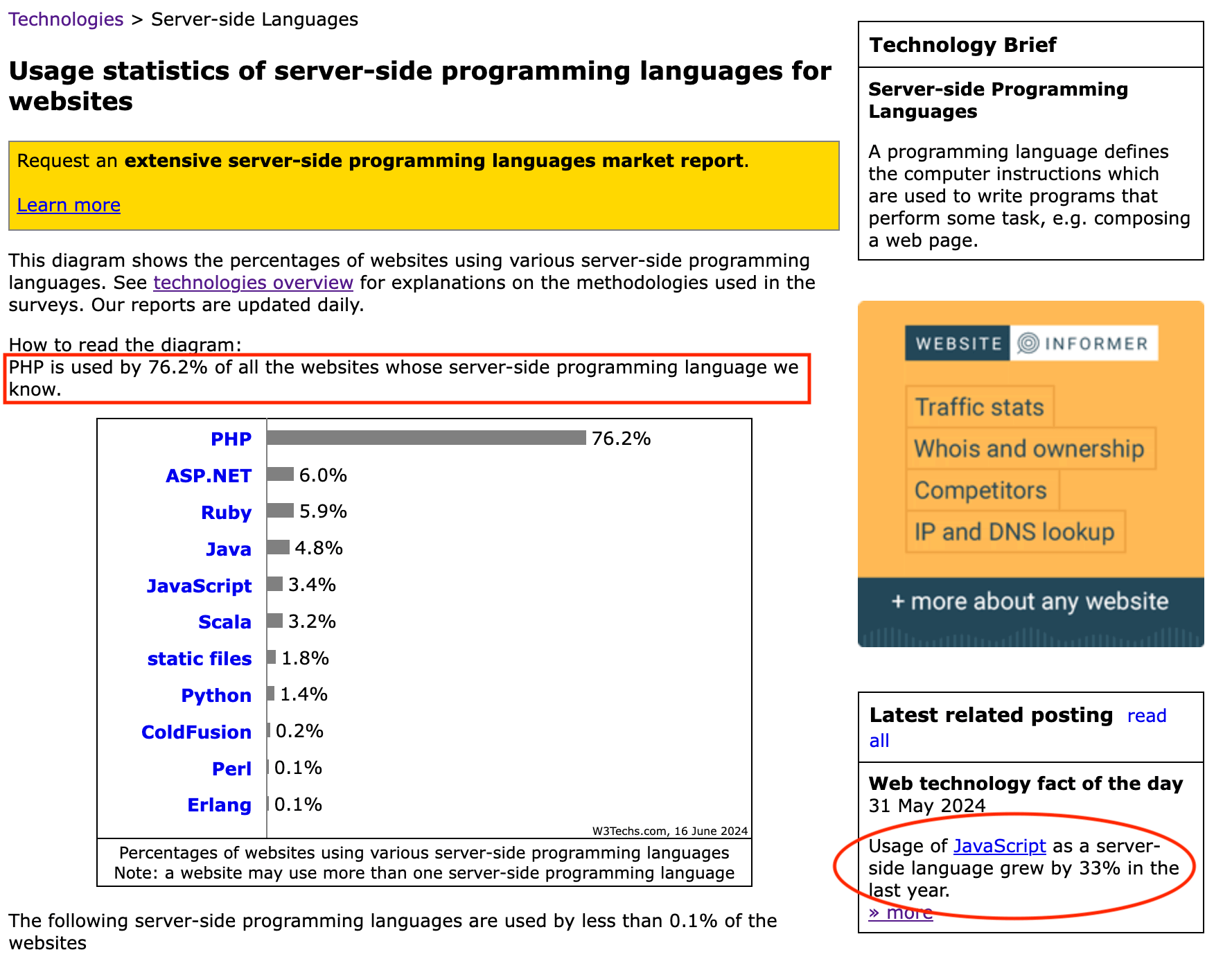 PHP is the most used server-side language on the web as of 2024