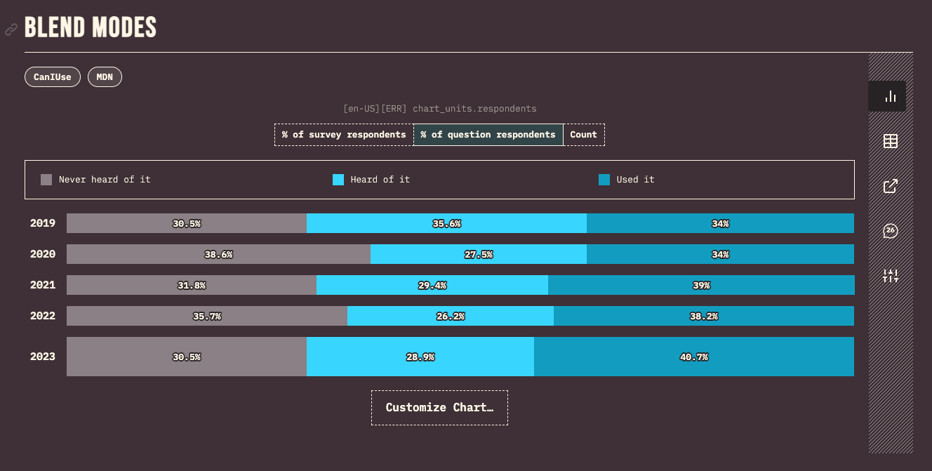 Awareness of the blend-mode property over the past 4 years