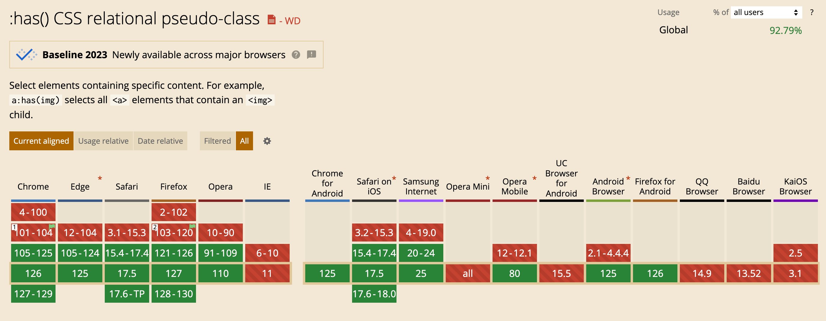 CanIUse chart for the :has() selector