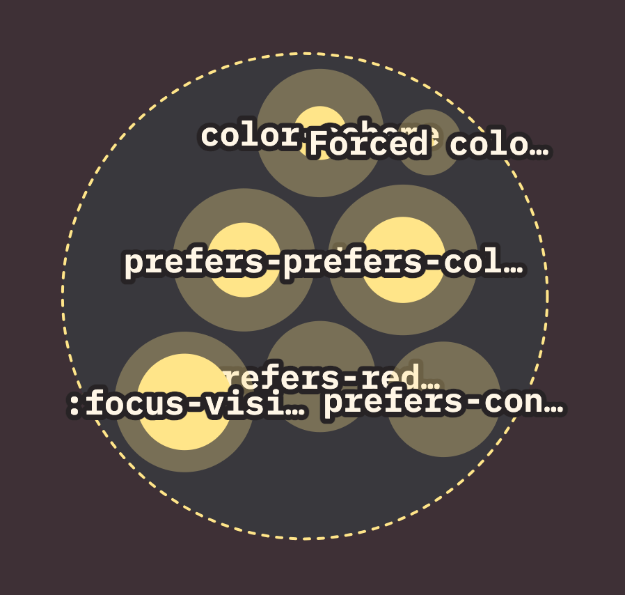 Visualisation of the color features section of the State of CSS 2023 survey