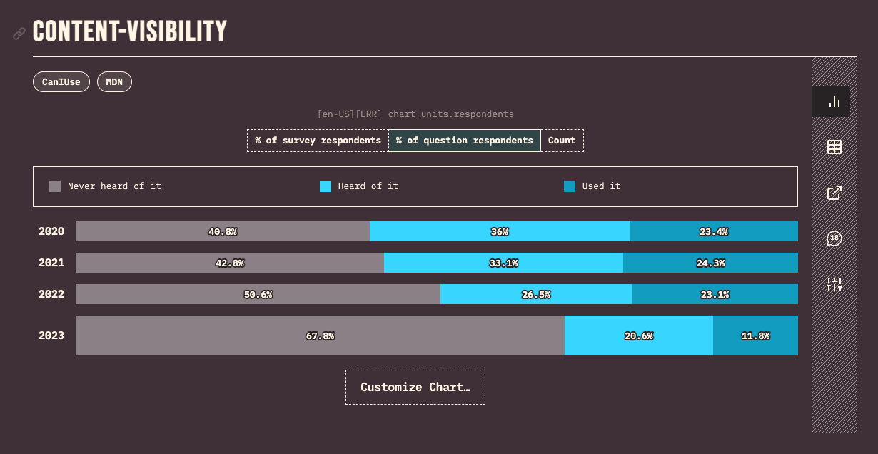 Awareness of the content-visiblity property over the past 4 years