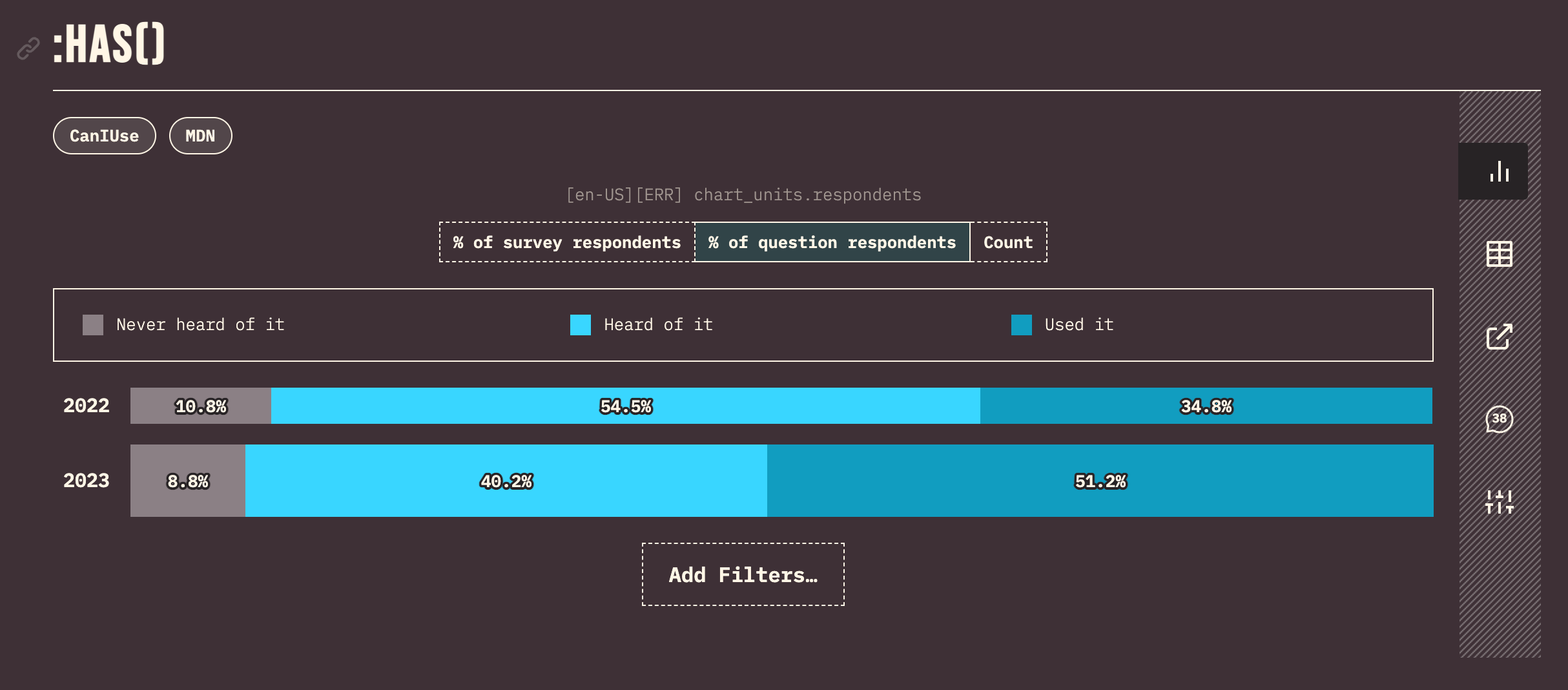Awareness of :has() from the State of CSS 2023 survey