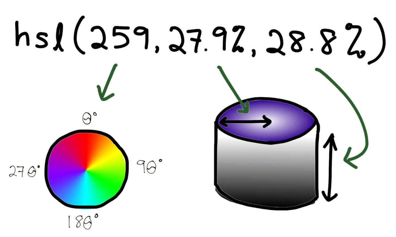 Sadly drawn visualisation of HSL colour space