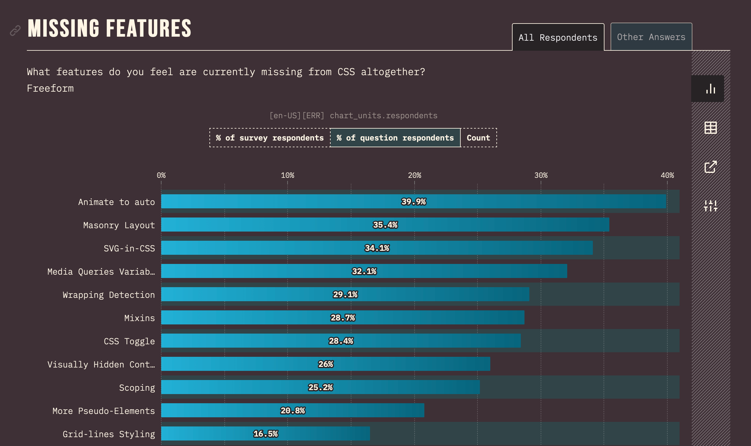 Missing features in CSS from State of CSS 2023