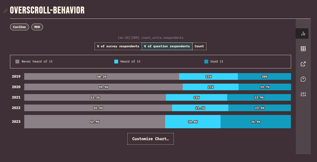 Awareness of the overscroll-behavior property over the past 4 years