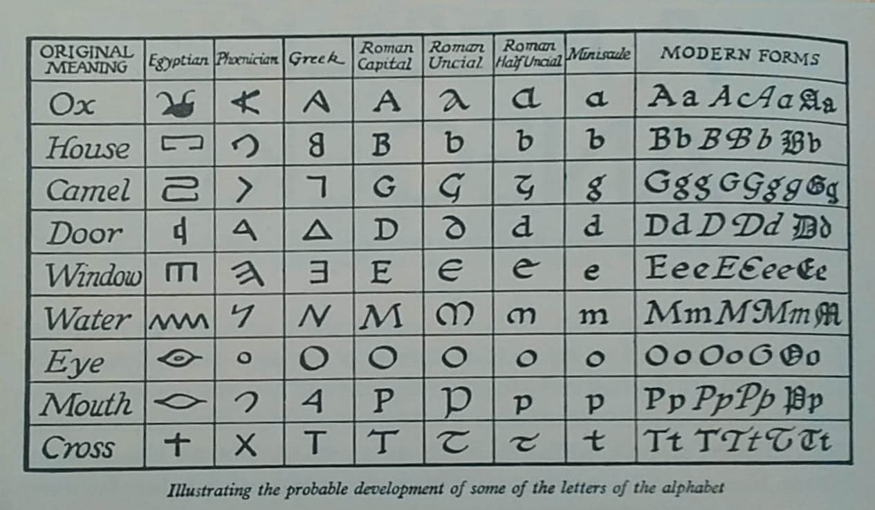 Evolution of the Latin alphabet
