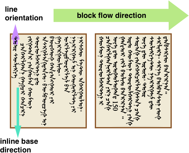 Behaviour of vertical-lr