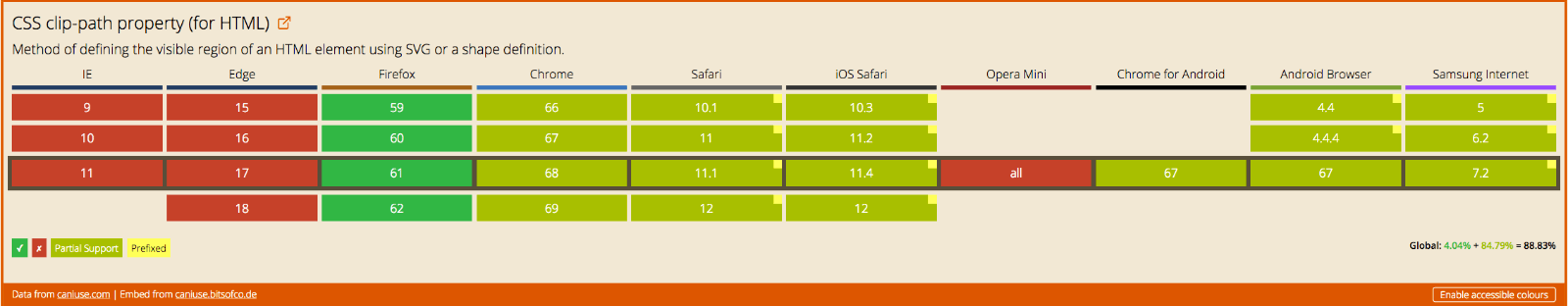 Data on support for the css-clip-path feature across the major browsers from caniuse.com.