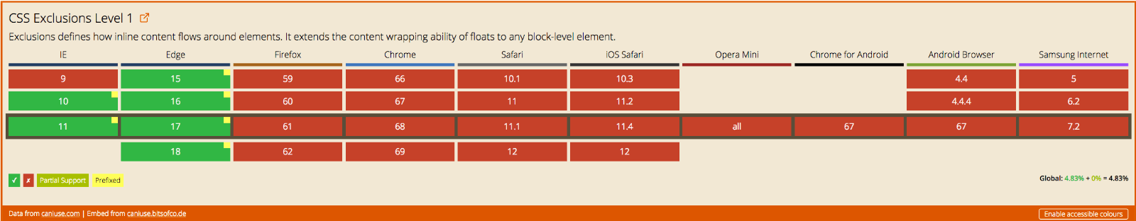 Data on support for the css-exclusions feature across the major browsers from caniuse.com.