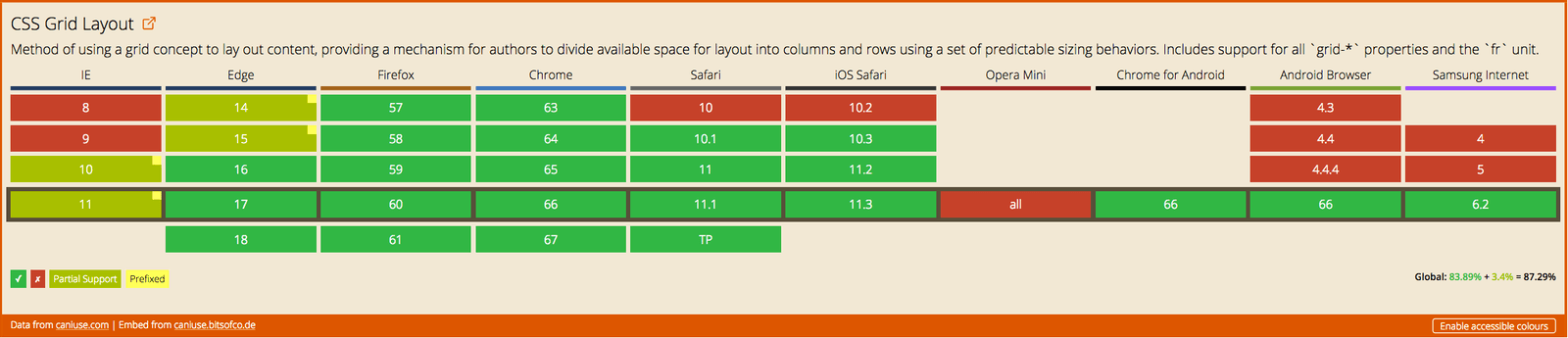  Data on support for the css-grid feature across the major browsers from caniuse.com.