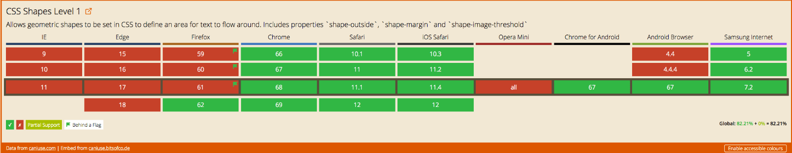 Data on support for the css-shapes feature across the major browsers from caniuse.com.