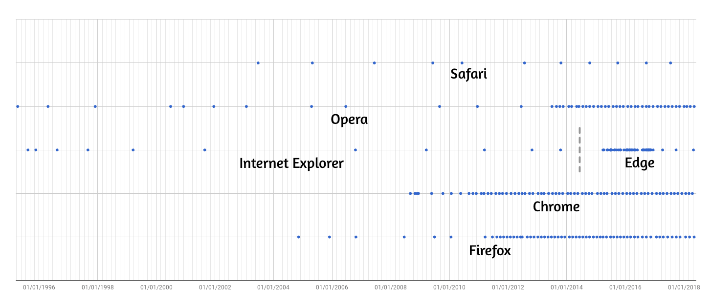 Frequency of browser releases