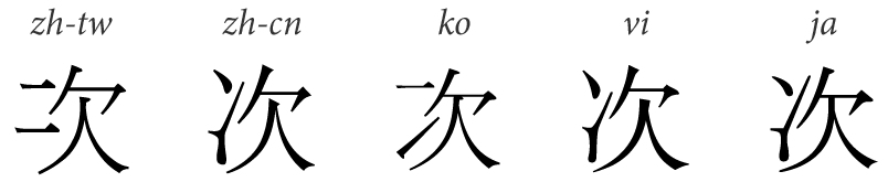 Different glyphs for the character 次