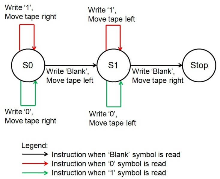 Translation of Turing machine to a state diagram