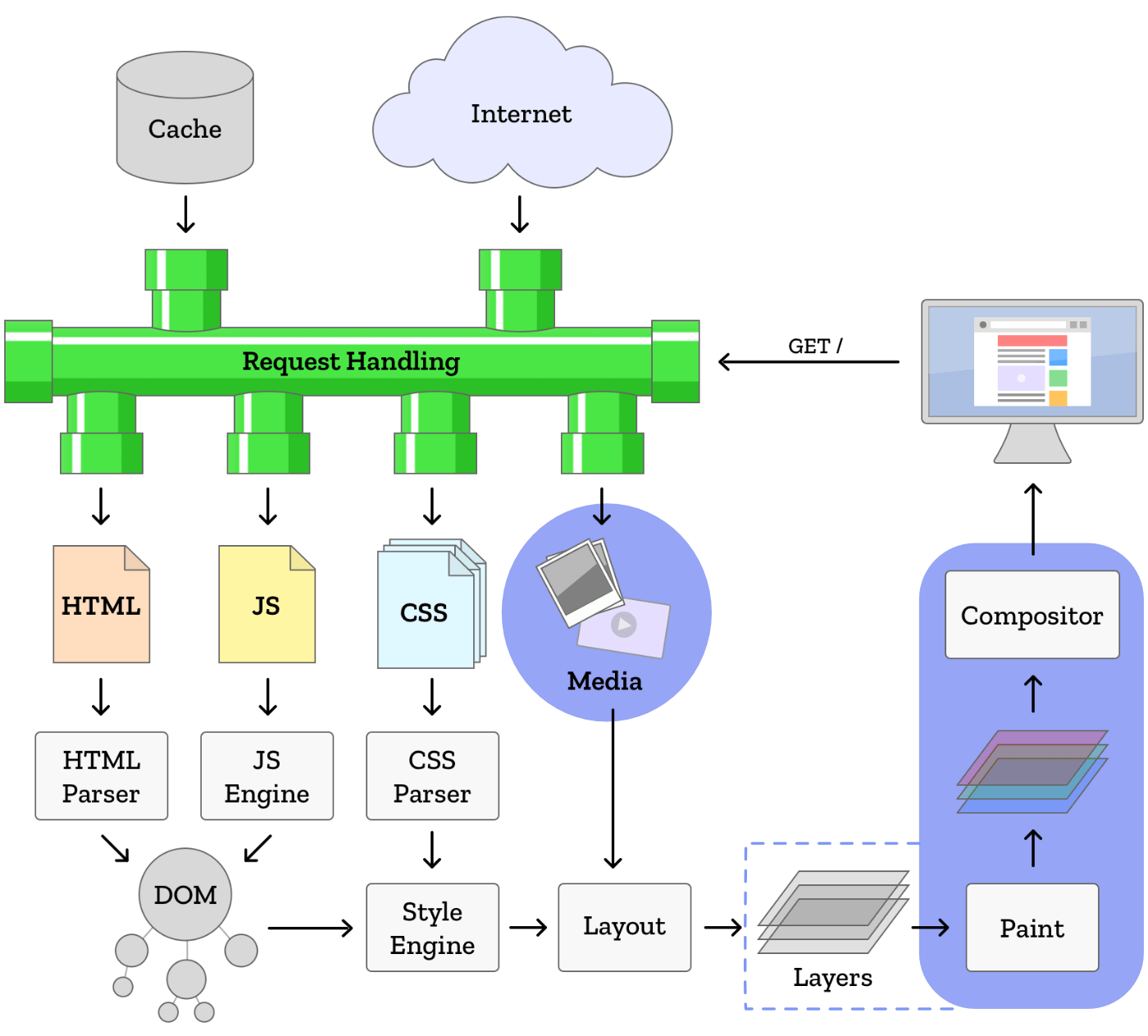Browser engine diagram