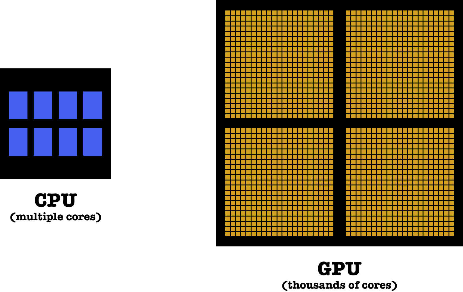 CPU cores versus GPU cores