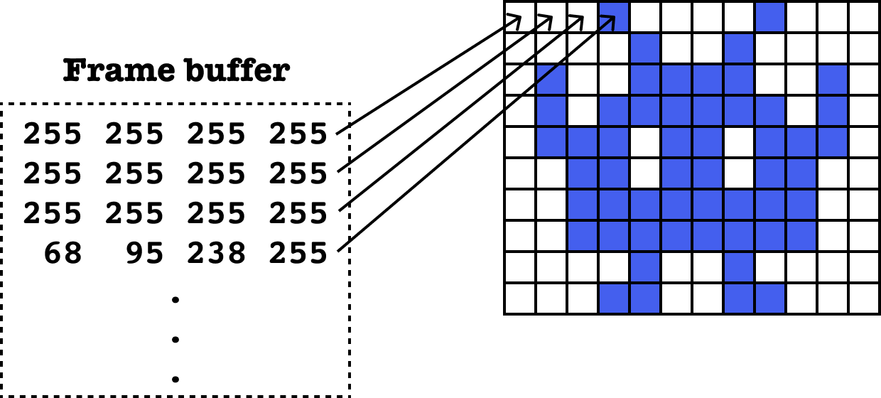Mapping of colour information from frame buffer to bitmap