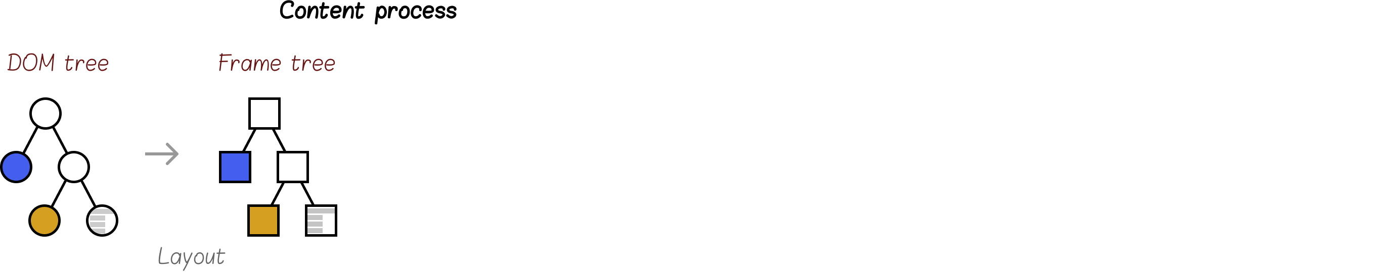 Layout computation to frame tree