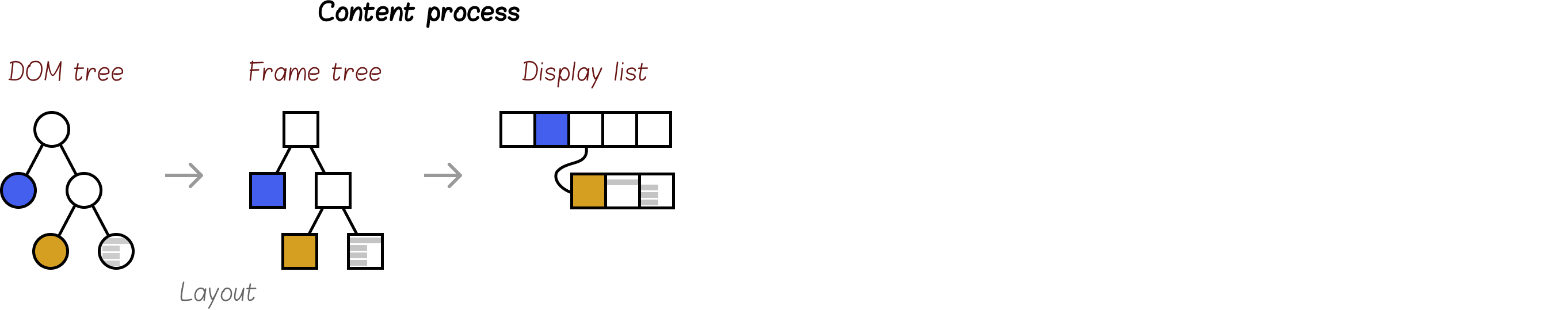 Generation of display list