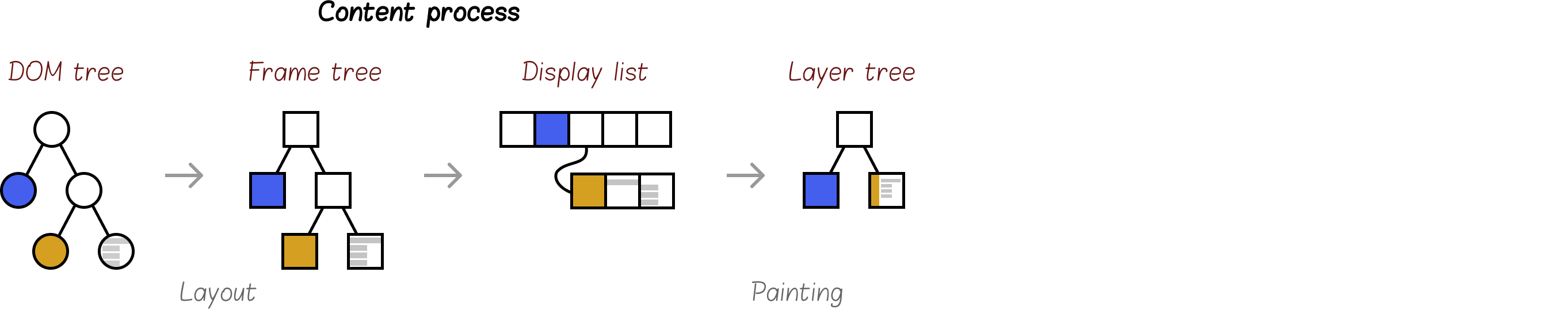 Painting display list to layers