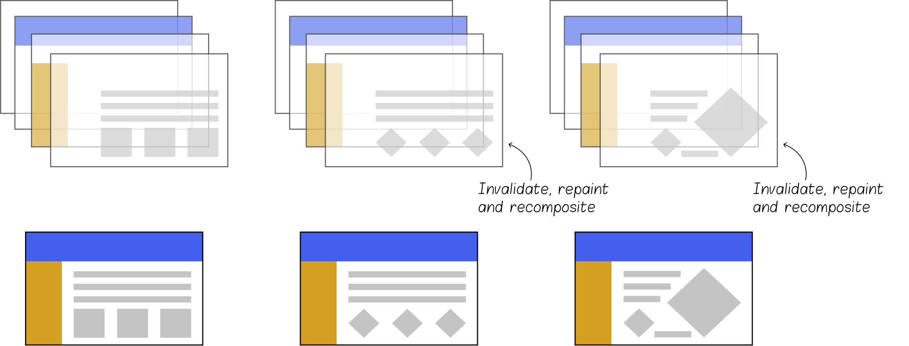 Figure showing only layers with changes get invalidated
