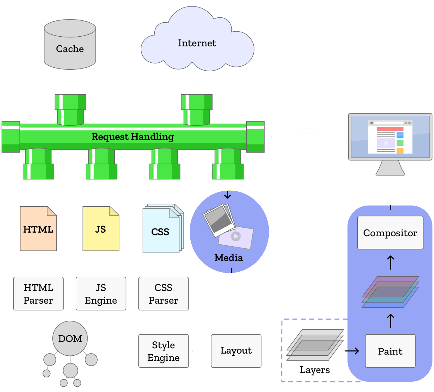 Browser engine diagram