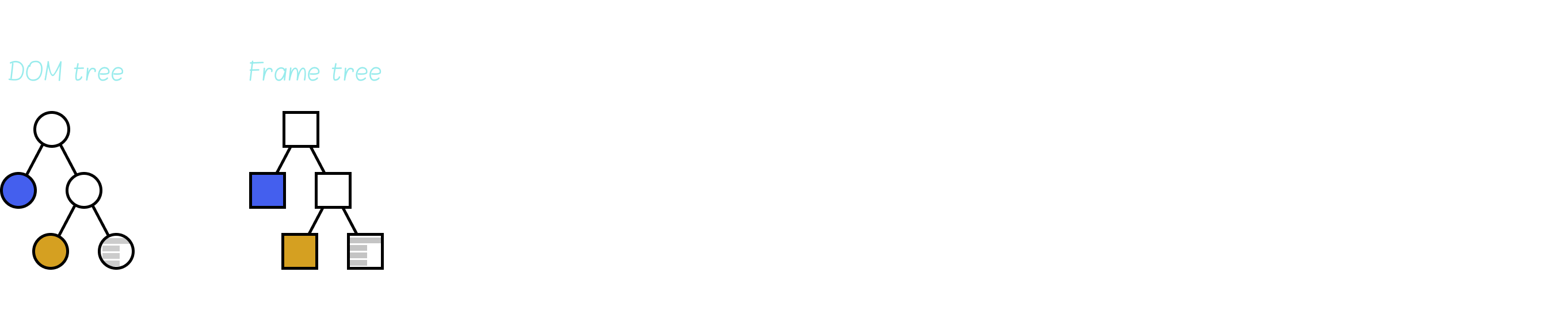 Layout computation to frame tree