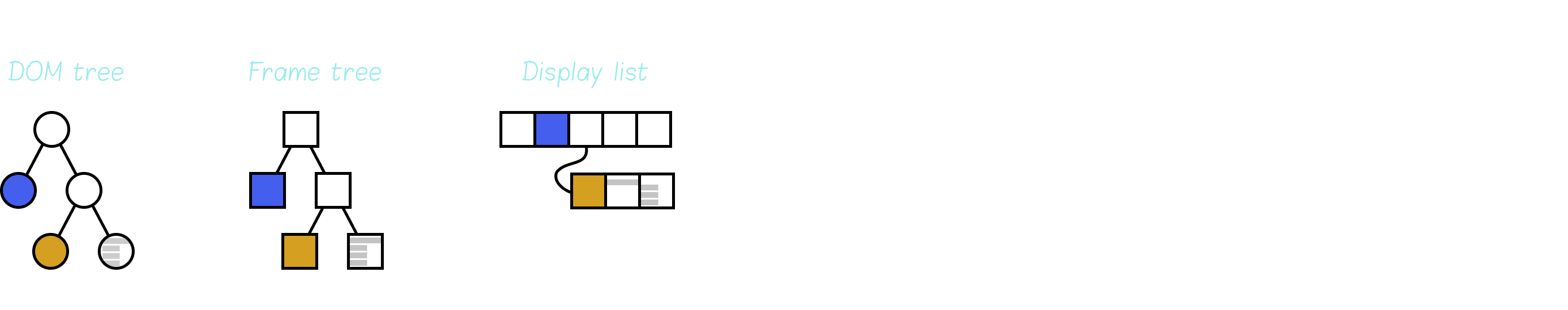 Generation of display list