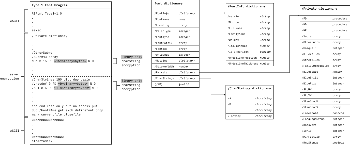 Structure of a Type 1 font program and dictionary structure which is created when it executes