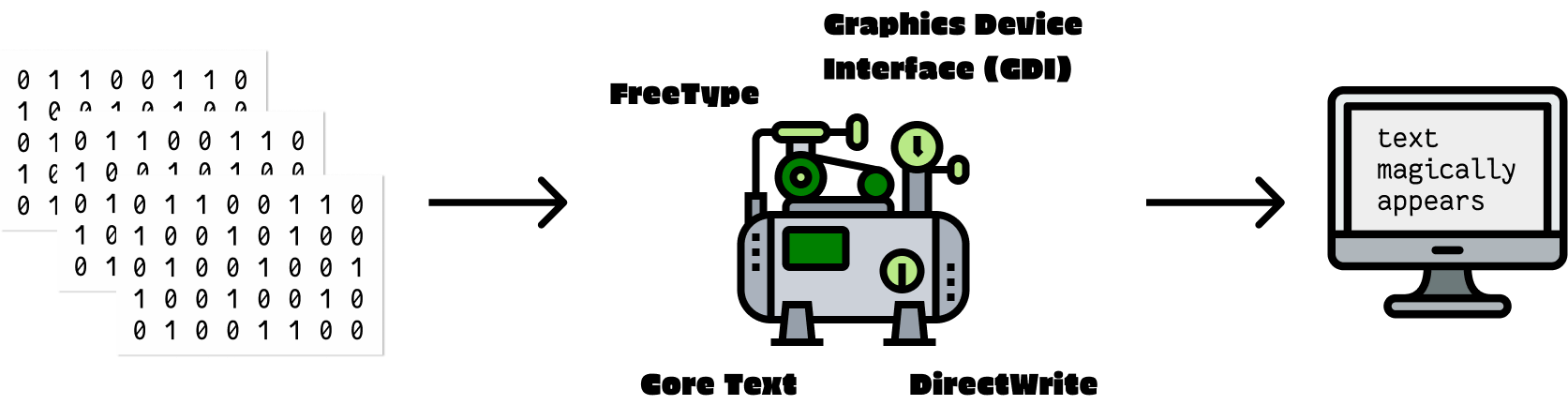 Diagram of code to text on screen