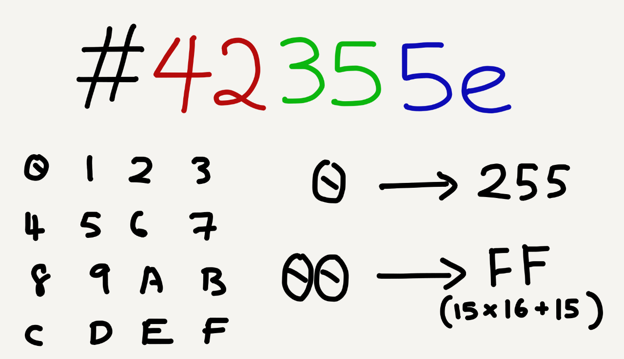 Diagram showing how hex codes represent RGB values in hexadecimal