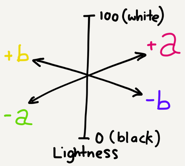 Diagram showing the 3 axes, L, a, b