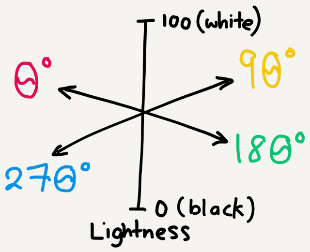 Diagram showing the L axis and hue angle