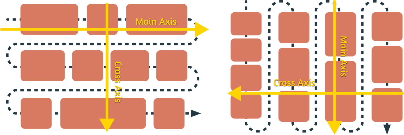 Diagrams showing the row and column flex directions