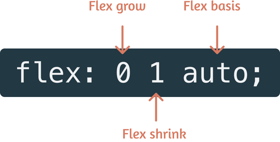 Diagram showing each component of the flex shorthand
