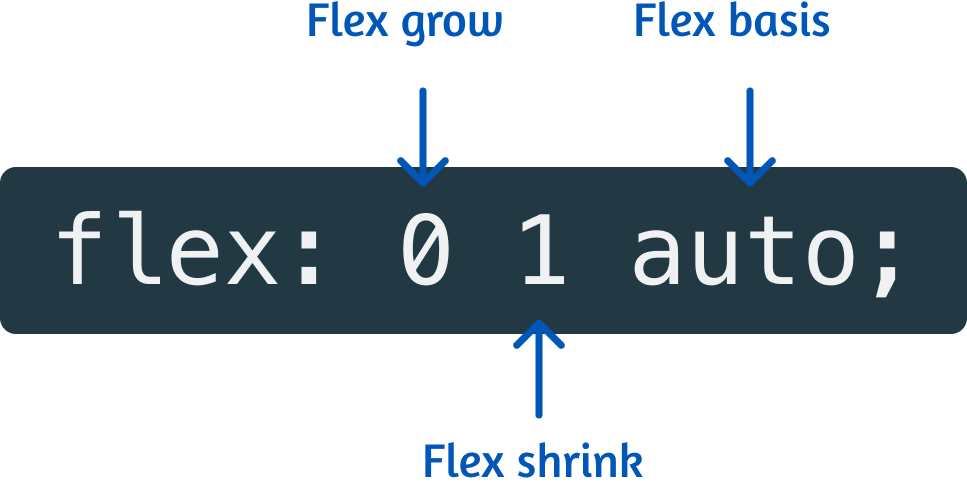 Diagram showing each component of the flex shorthand