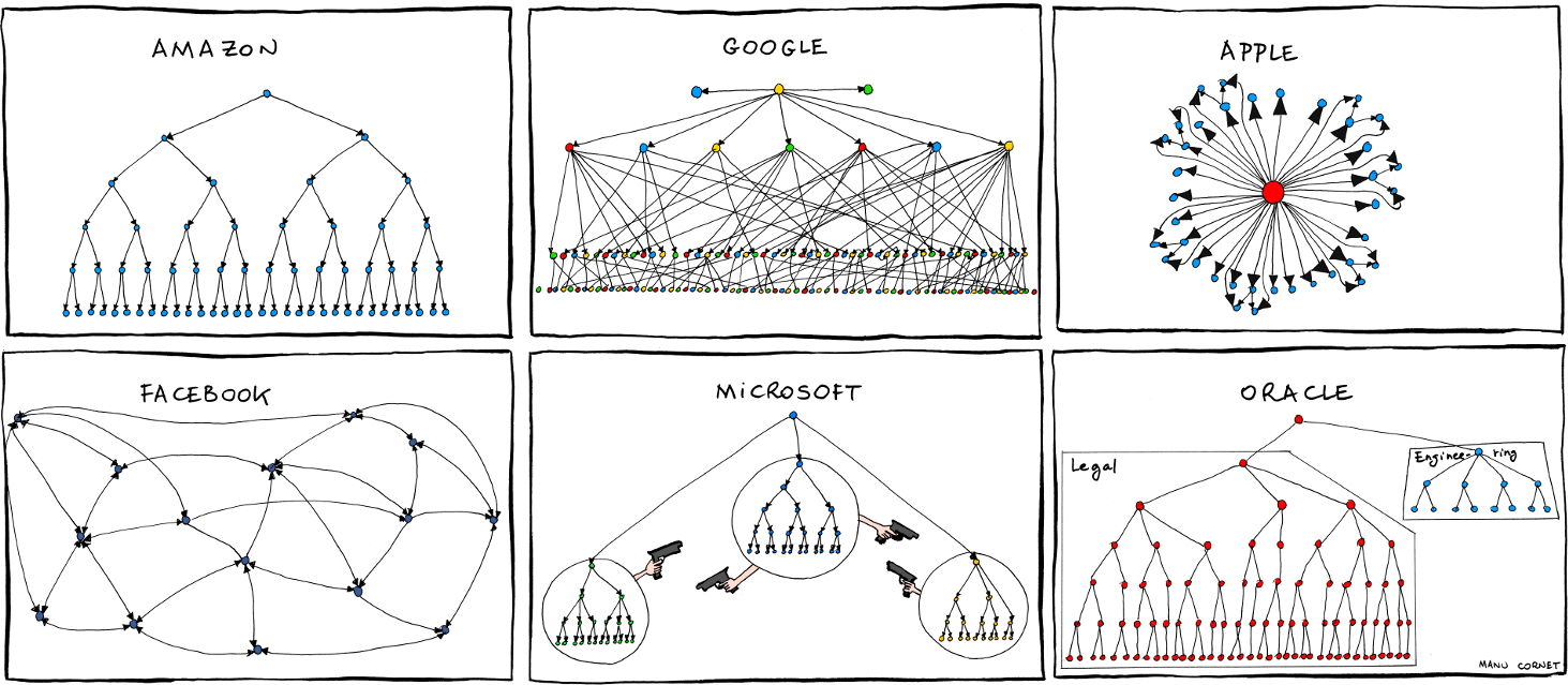Parody of Big Tech org charts from 2011-06-27 edition of Bonkers World