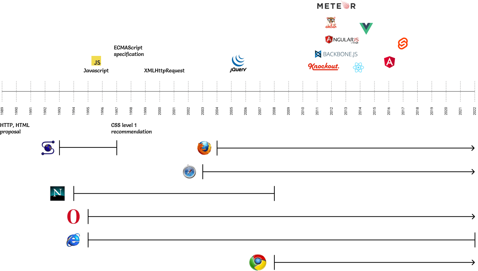 Crude timeline of internet technologies
